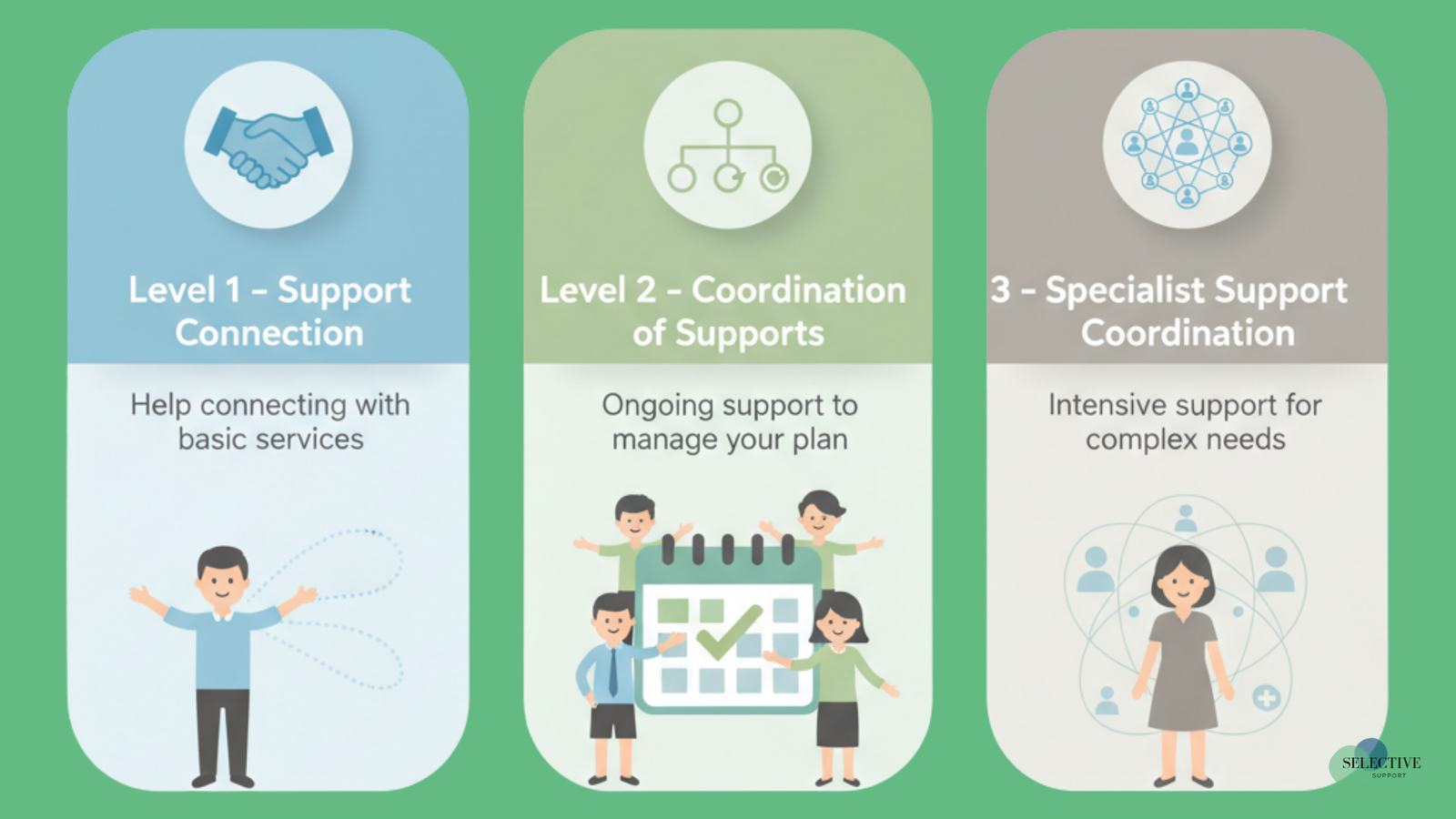 level 1 support coordination