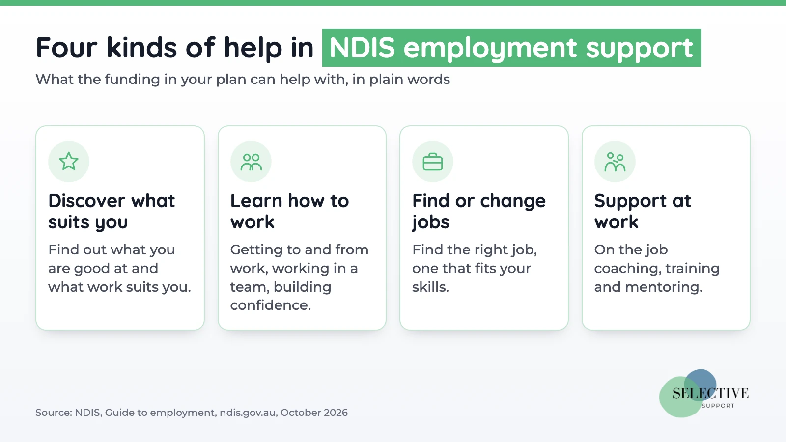 NDIS employment support can help in four ways: discover what work suits you, learn how to work, find or change jobs, and get support at work.