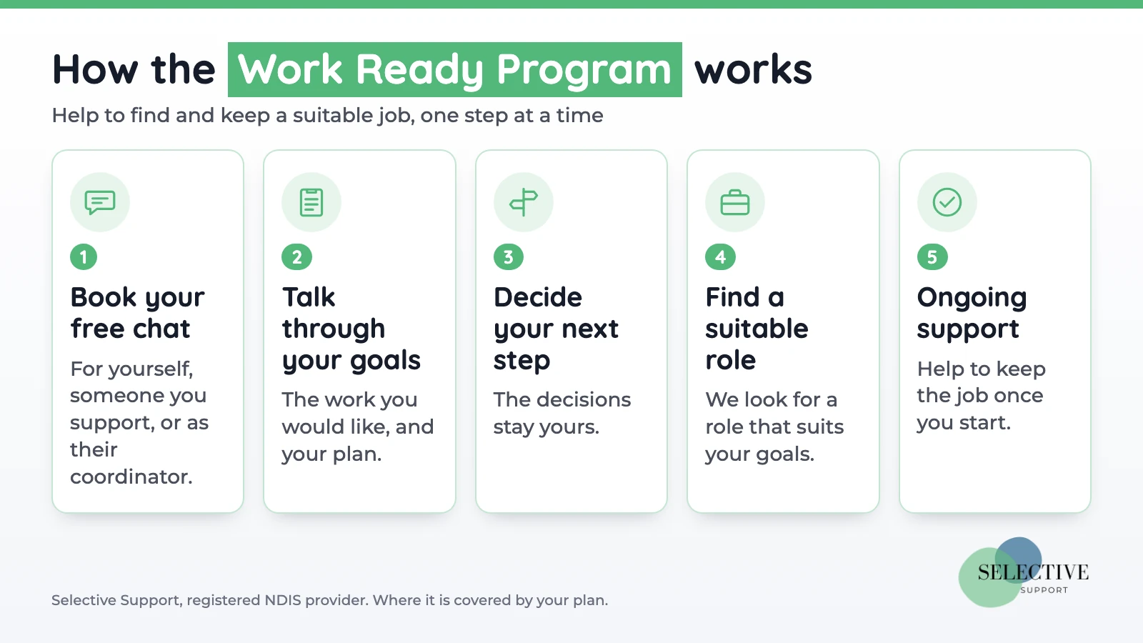 How the Work Ready Program works: book your free chat, talk through your goals, decide your next step, find a suitable role, and get help to keep the job.